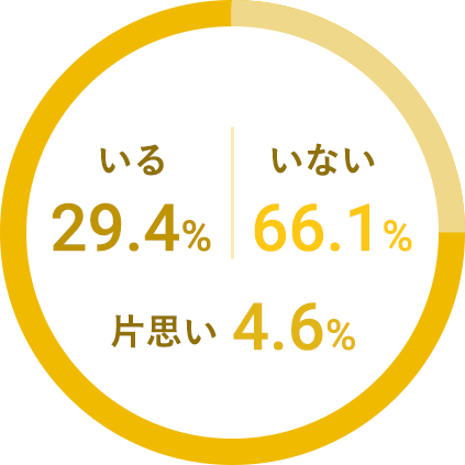 Q1.彼氏・彼女はいる？恋愛中の方が少数派。福岡女子＆男子諸君！恋しよう！いる：29.4%、いない：66.1%