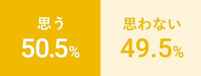 Q3.福岡はイケメンが多いと思う？思う：50.5%、思わない：49.5%